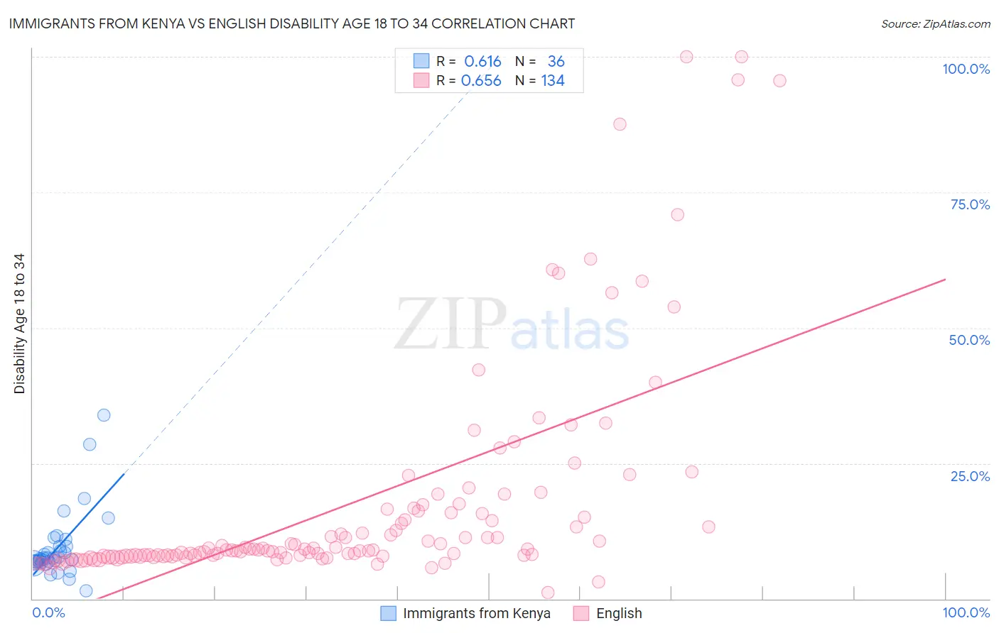 Immigrants from Kenya vs English Disability Age 18 to 34