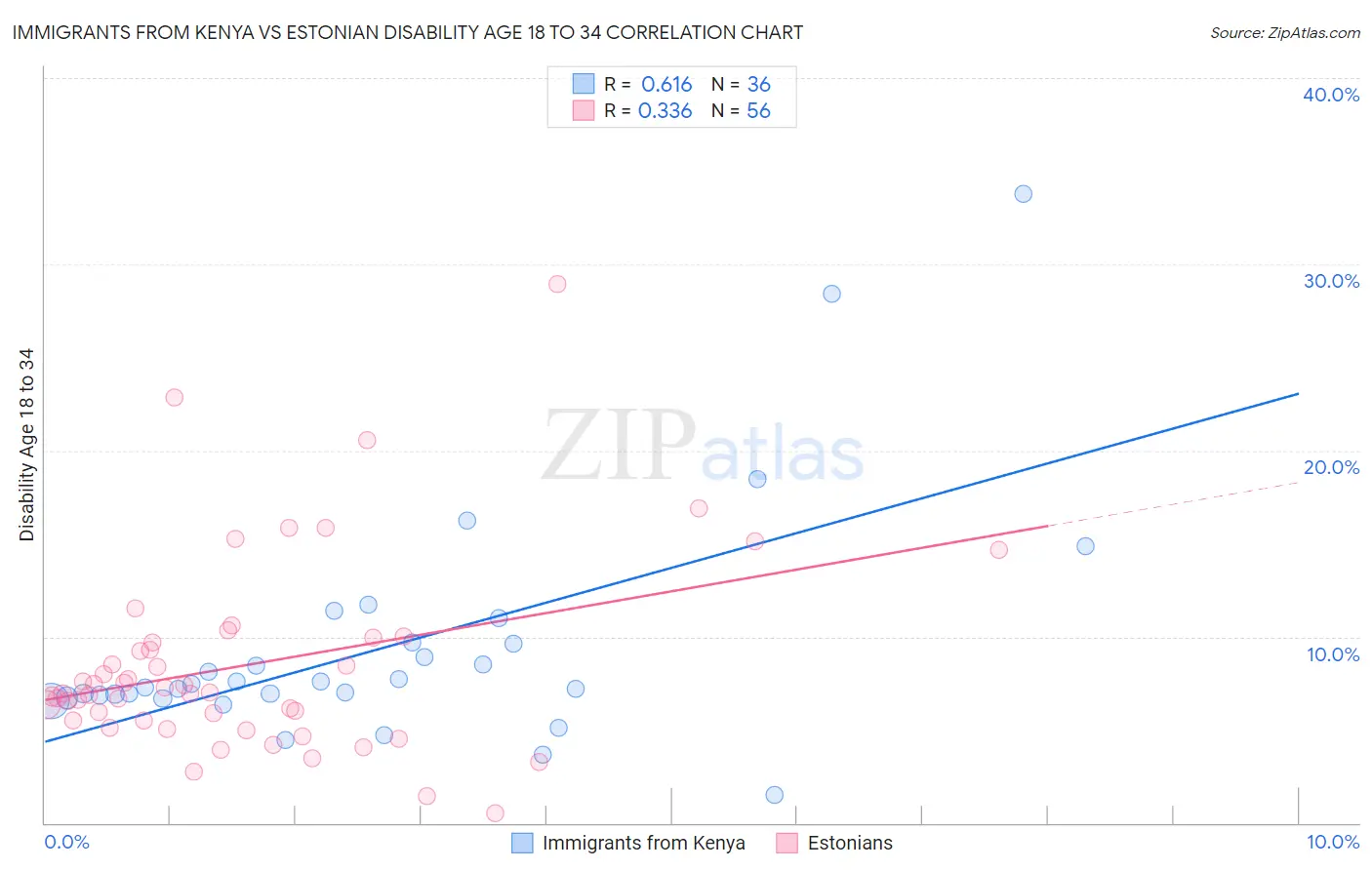 Immigrants from Kenya vs Estonian Disability Age 18 to 34