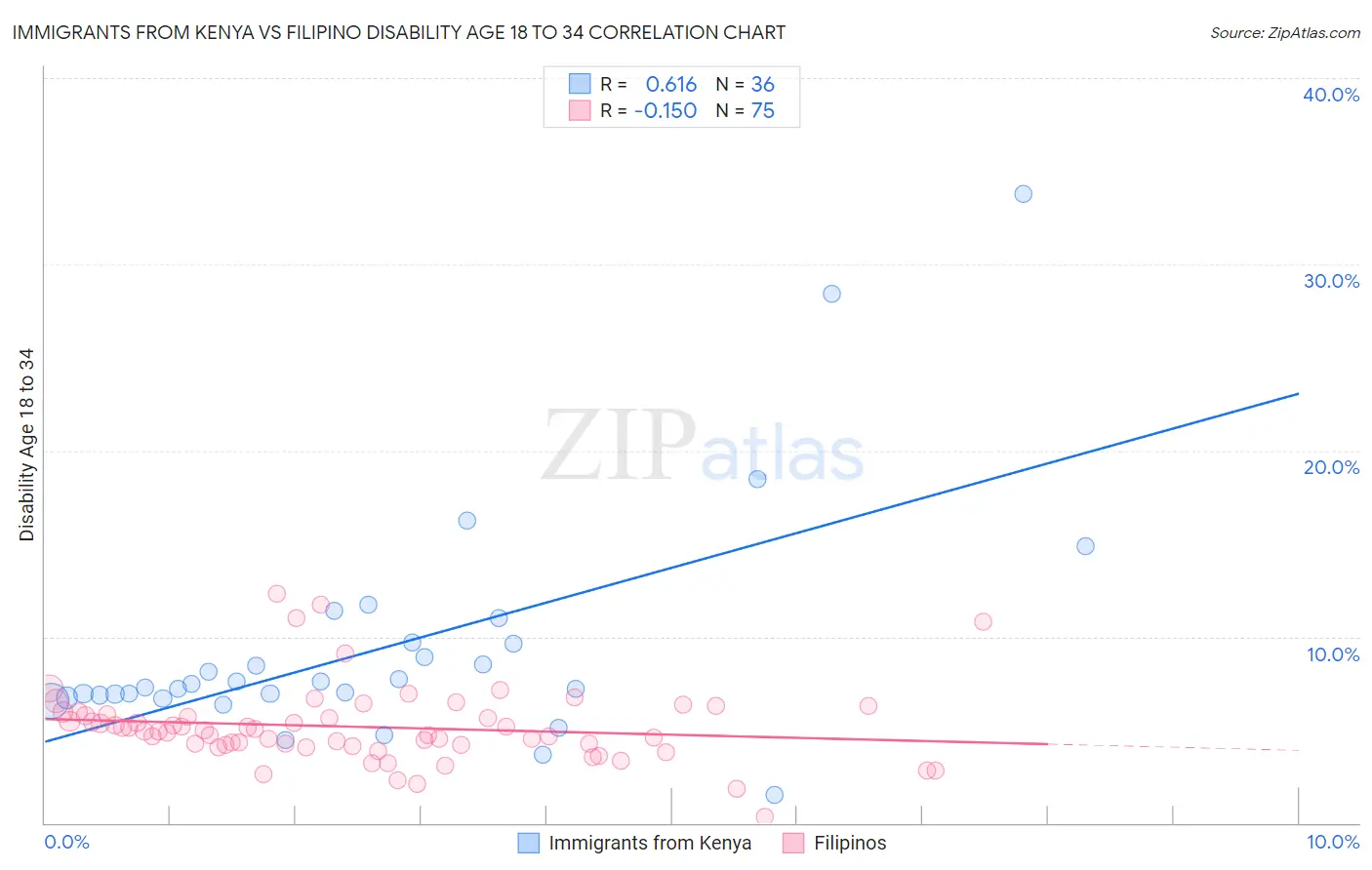 Immigrants from Kenya vs Filipino Disability Age 18 to 34