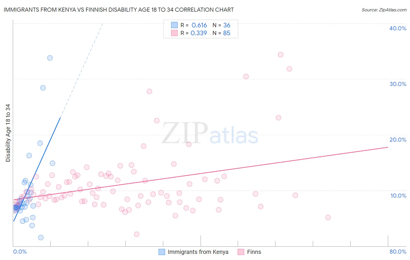 Immigrants from Kenya vs Finnish Disability Age 18 to 34