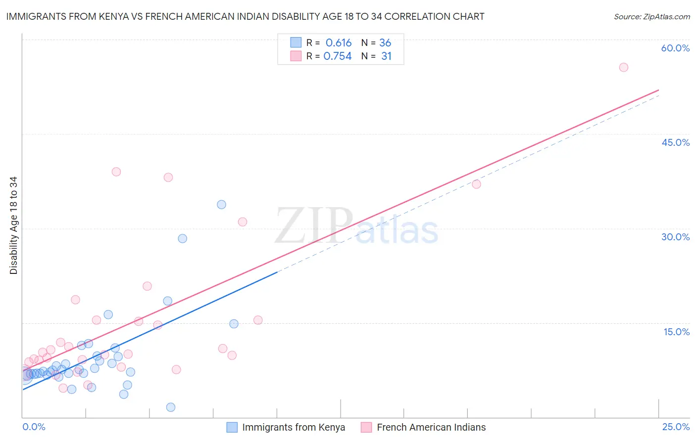 Immigrants from Kenya vs French American Indian Disability Age 18 to 34