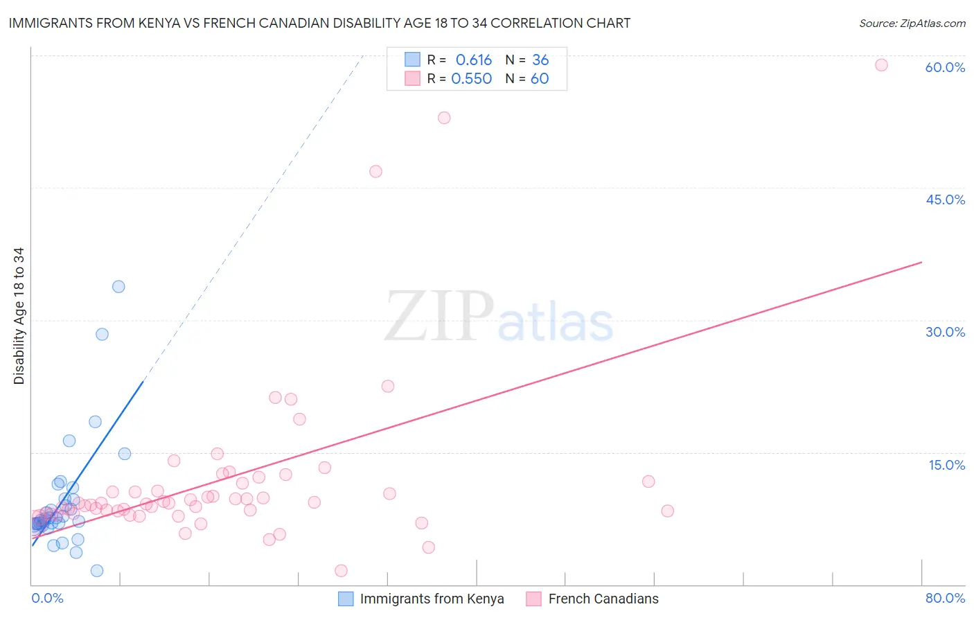 Immigrants from Kenya vs French Canadian Disability Age 18 to 34