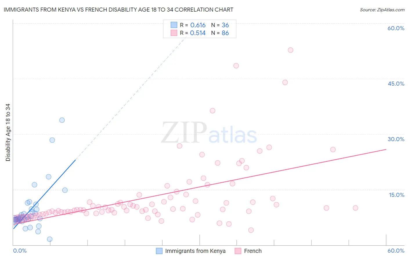 Immigrants from Kenya vs French Disability Age 18 to 34