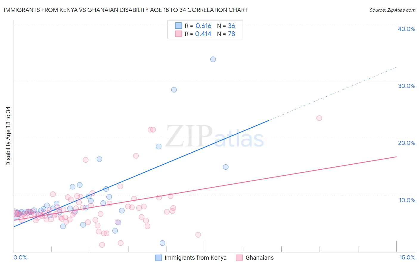 Immigrants from Kenya vs Ghanaian Disability Age 18 to 34