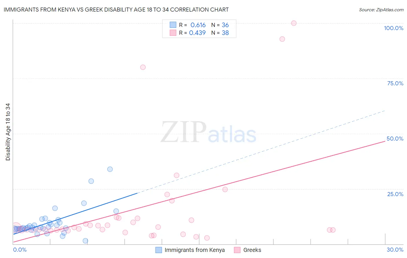 Immigrants from Kenya vs Greek Disability Age 18 to 34