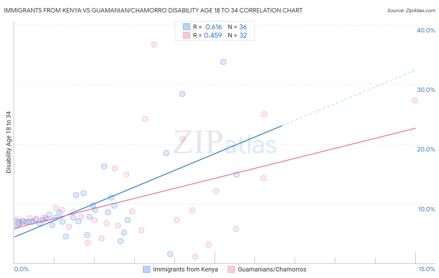 Immigrants from Kenya vs Guamanian/Chamorro Disability Age 18 to 34