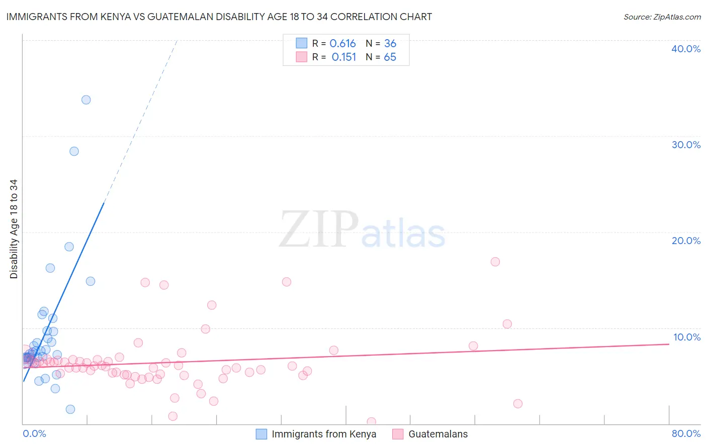 Immigrants from Kenya vs Guatemalan Disability Age 18 to 34
