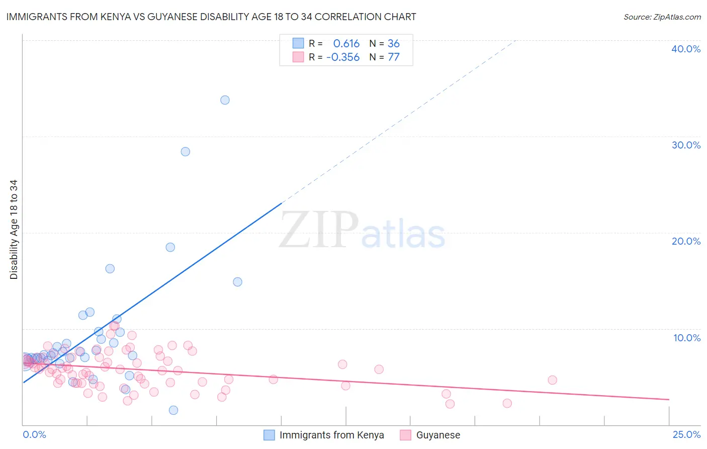 Immigrants from Kenya vs Guyanese Disability Age 18 to 34