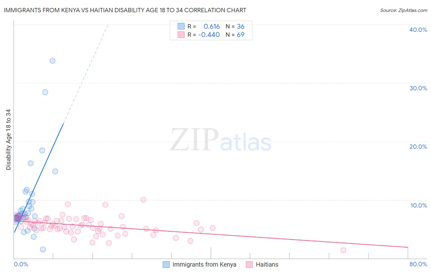 Immigrants from Kenya vs Haitian Disability Age 18 to 34