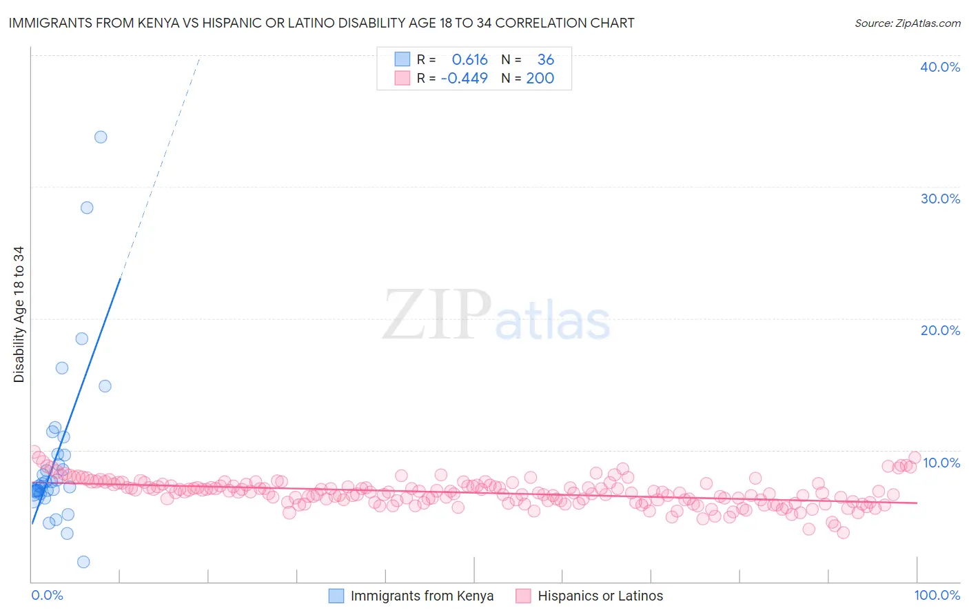 Immigrants from Kenya vs Hispanic or Latino Disability Age 18 to 34