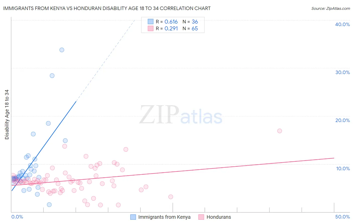 Immigrants from Kenya vs Honduran Disability Age 18 to 34