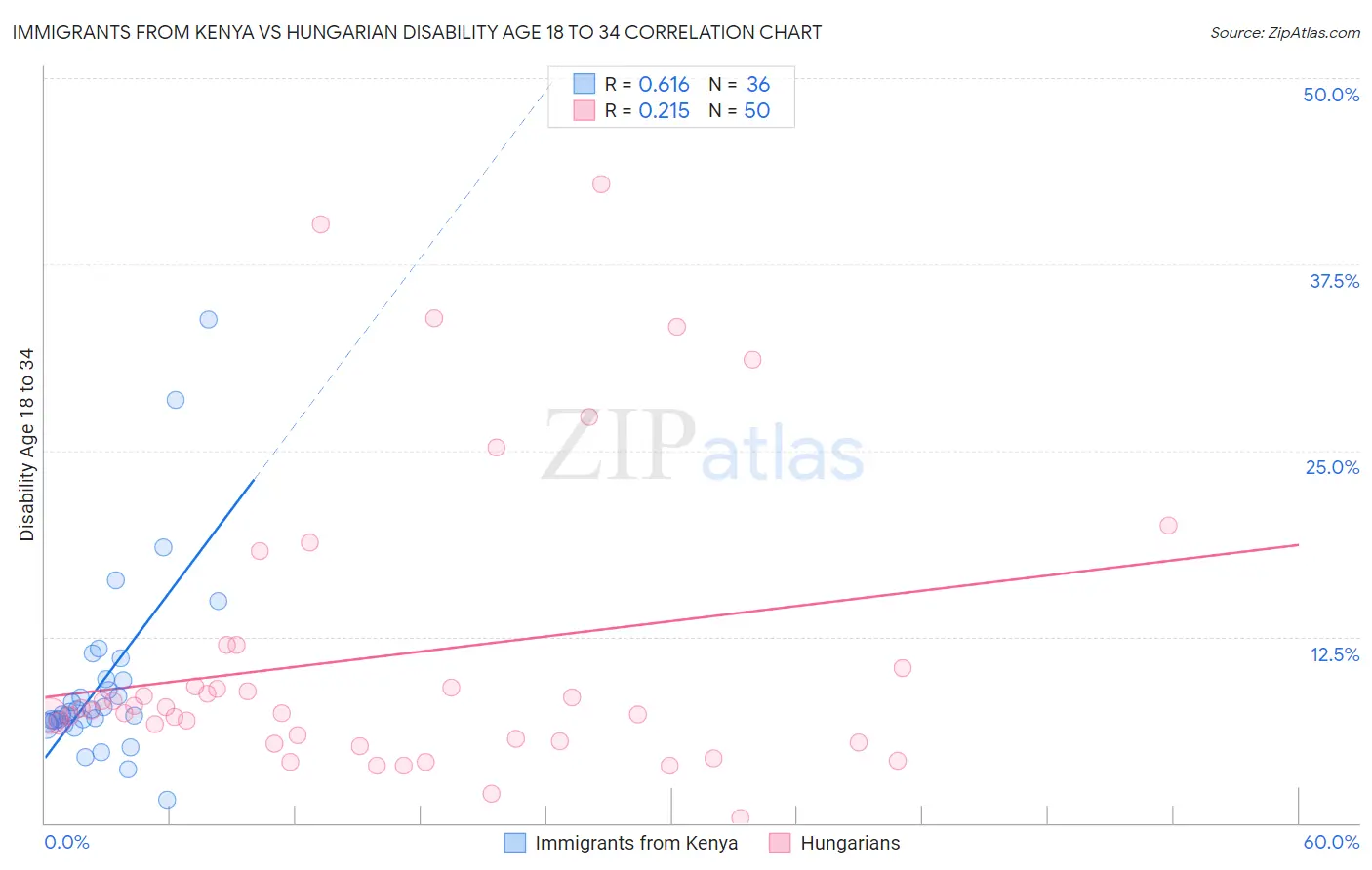 Immigrants from Kenya vs Hungarian Disability Age 18 to 34