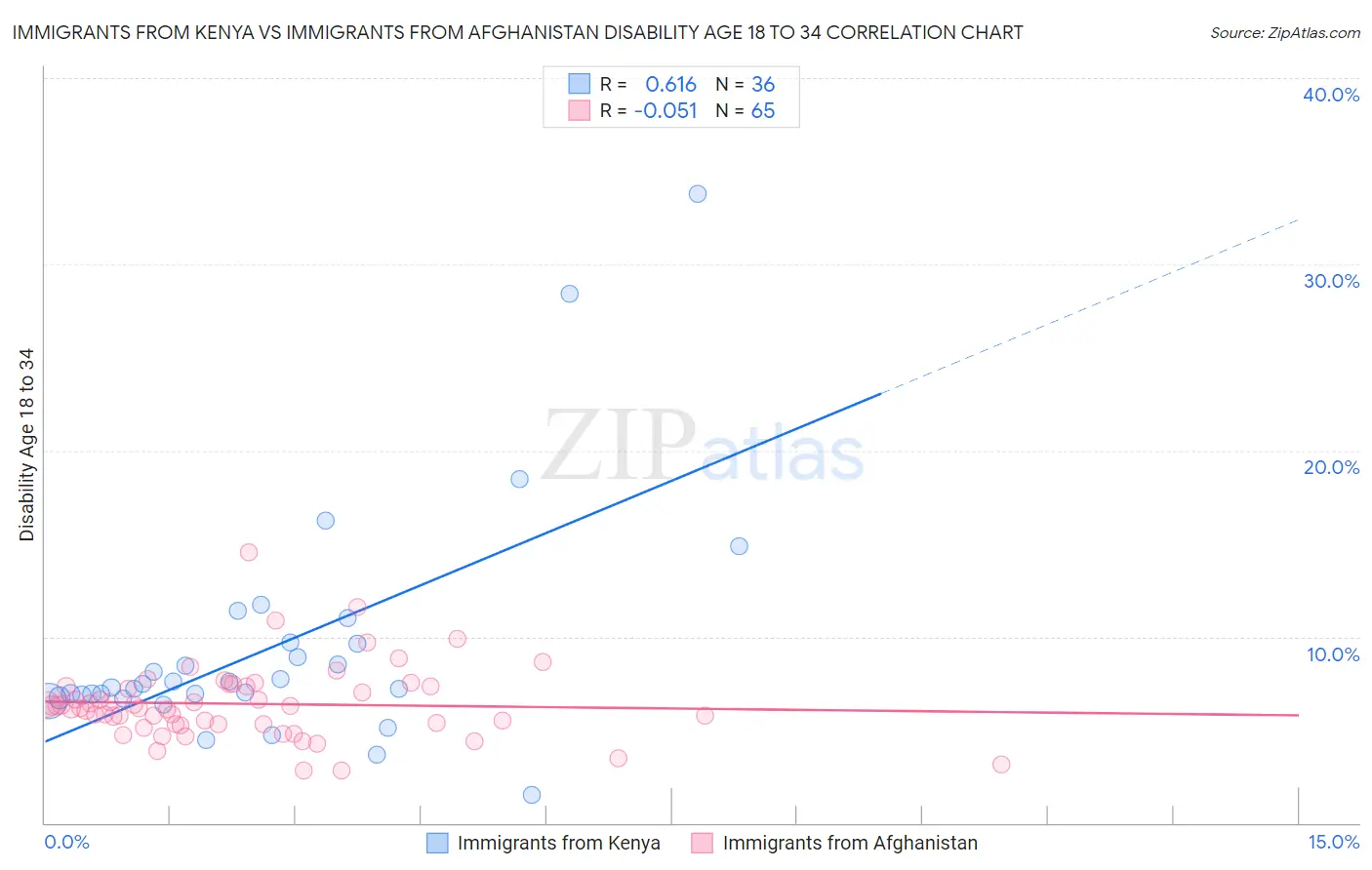 Immigrants from Kenya vs Immigrants from Afghanistan Disability Age 18 to 34