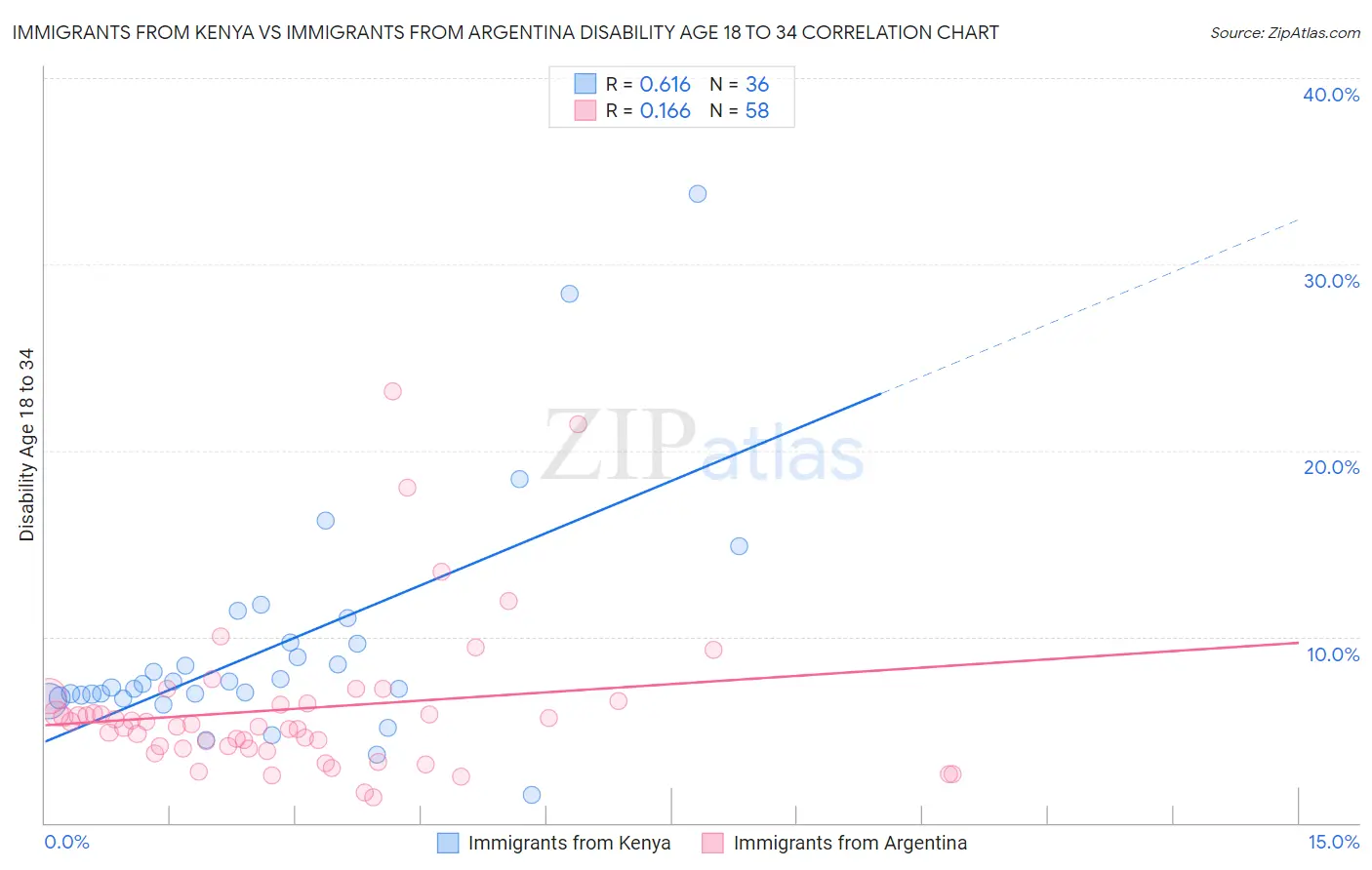 Immigrants from Kenya vs Immigrants from Argentina Disability Age 18 to 34
