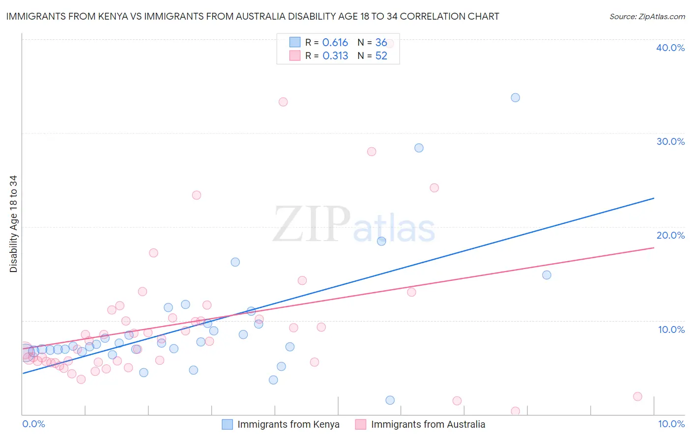 Immigrants from Kenya vs Immigrants from Australia Disability Age 18 to 34