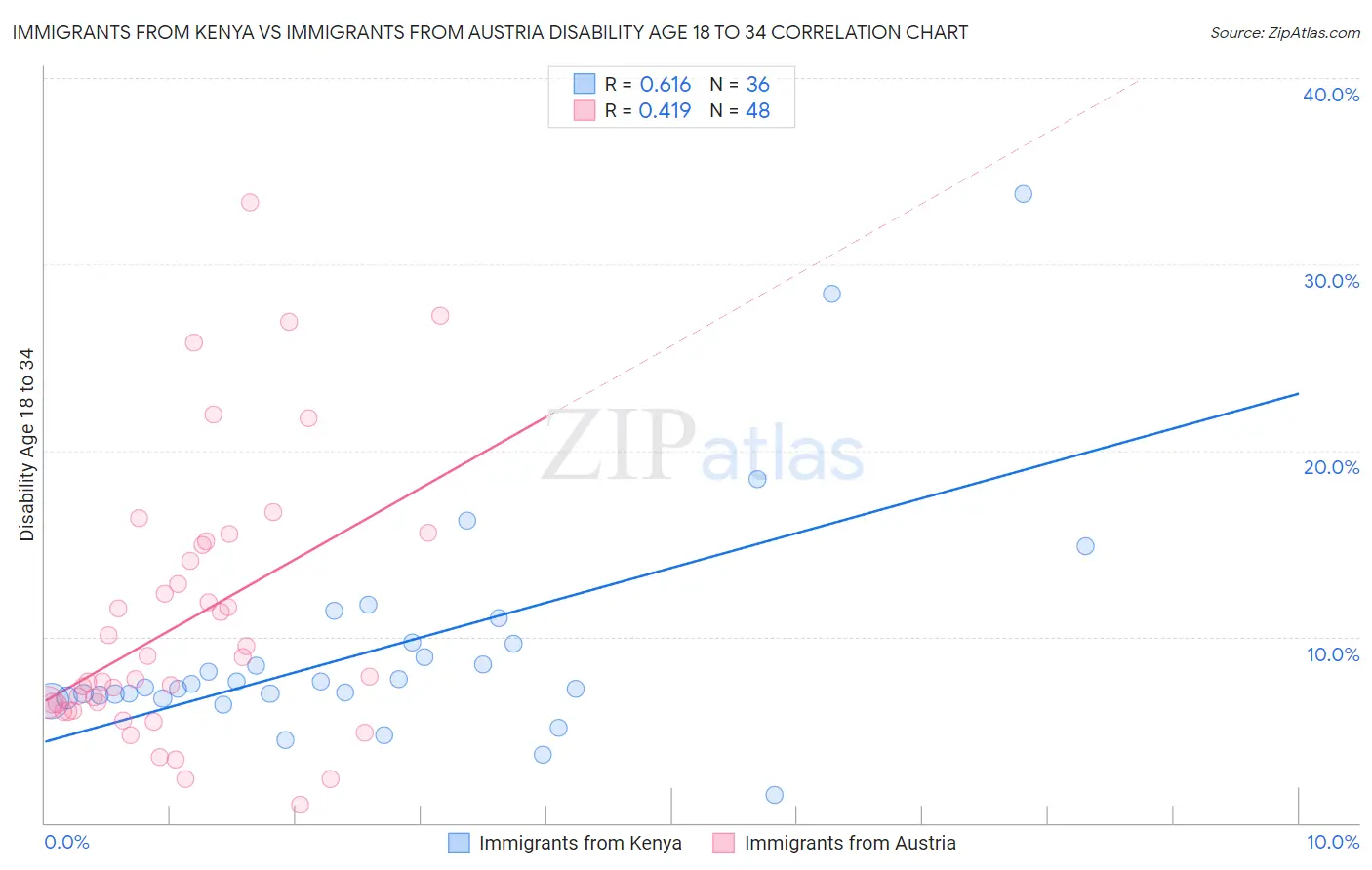 Immigrants from Kenya vs Immigrants from Austria Disability Age 18 to 34