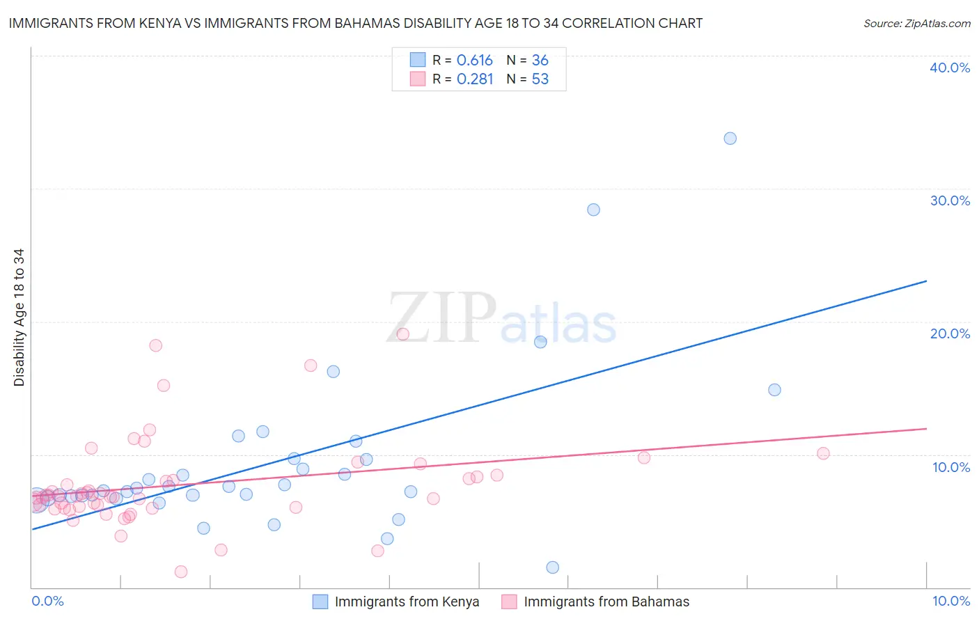 Immigrants from Kenya vs Immigrants from Bahamas Disability Age 18 to 34