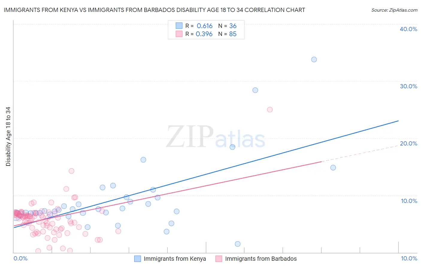 Immigrants from Kenya vs Immigrants from Barbados Disability Age 18 to 34