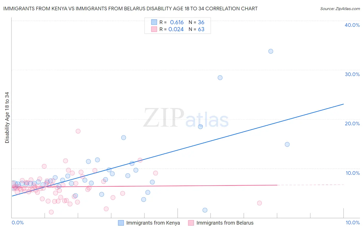 Immigrants from Kenya vs Immigrants from Belarus Disability Age 18 to 34