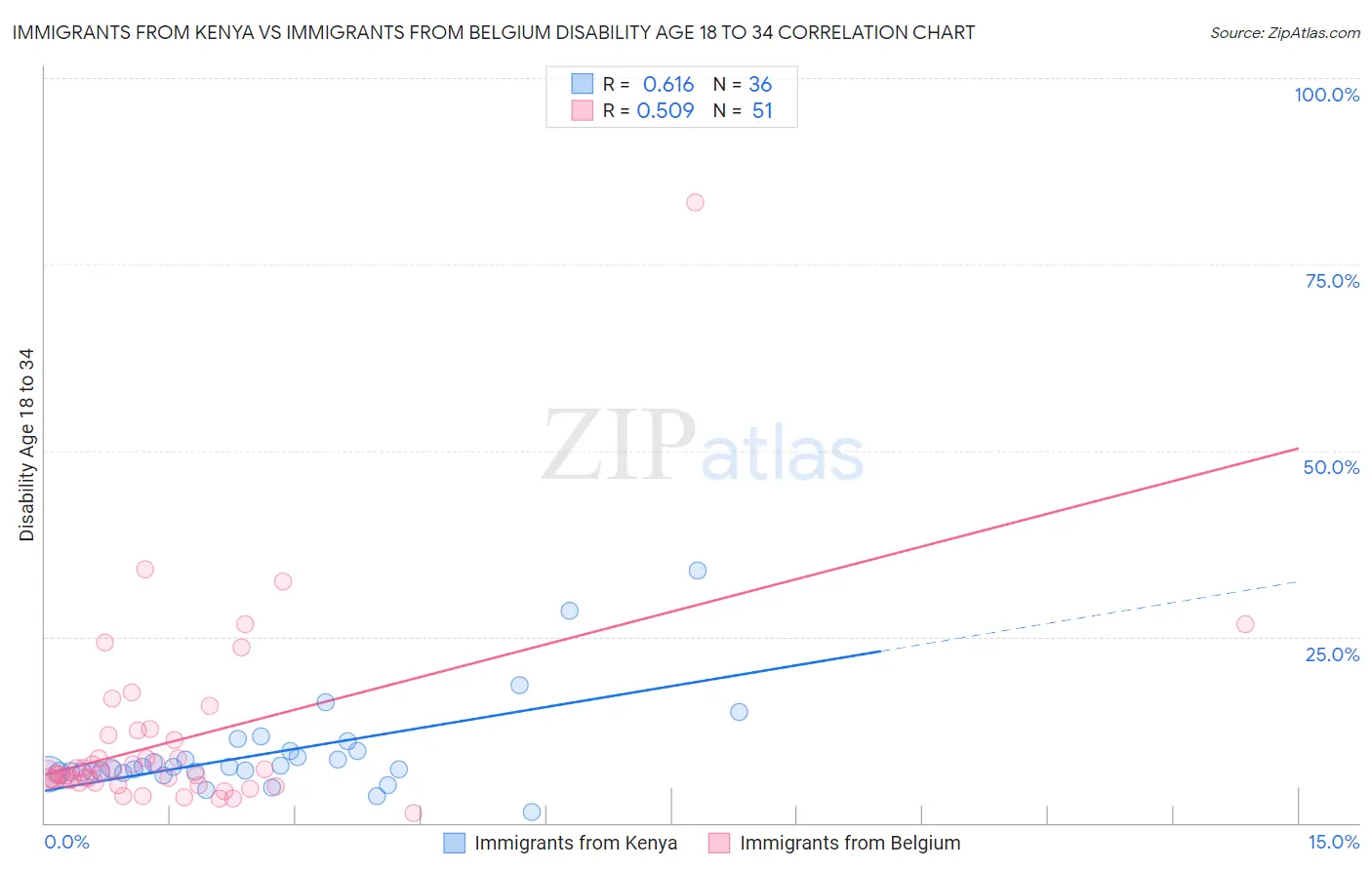 Immigrants from Kenya vs Immigrants from Belgium Disability Age 18 to 34