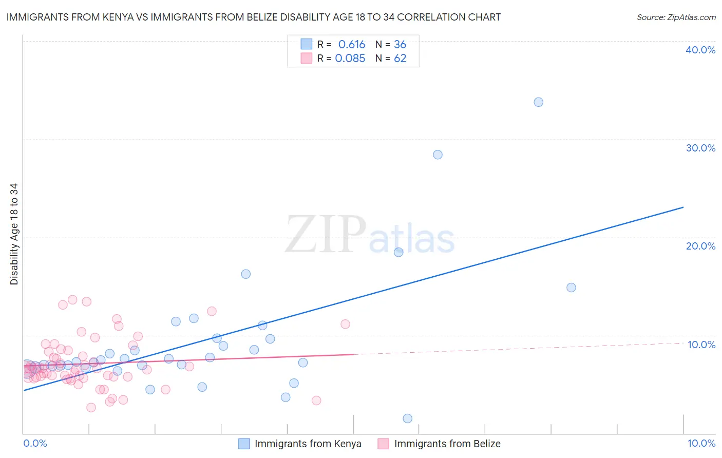 Immigrants from Kenya vs Immigrants from Belize Disability Age 18 to 34
