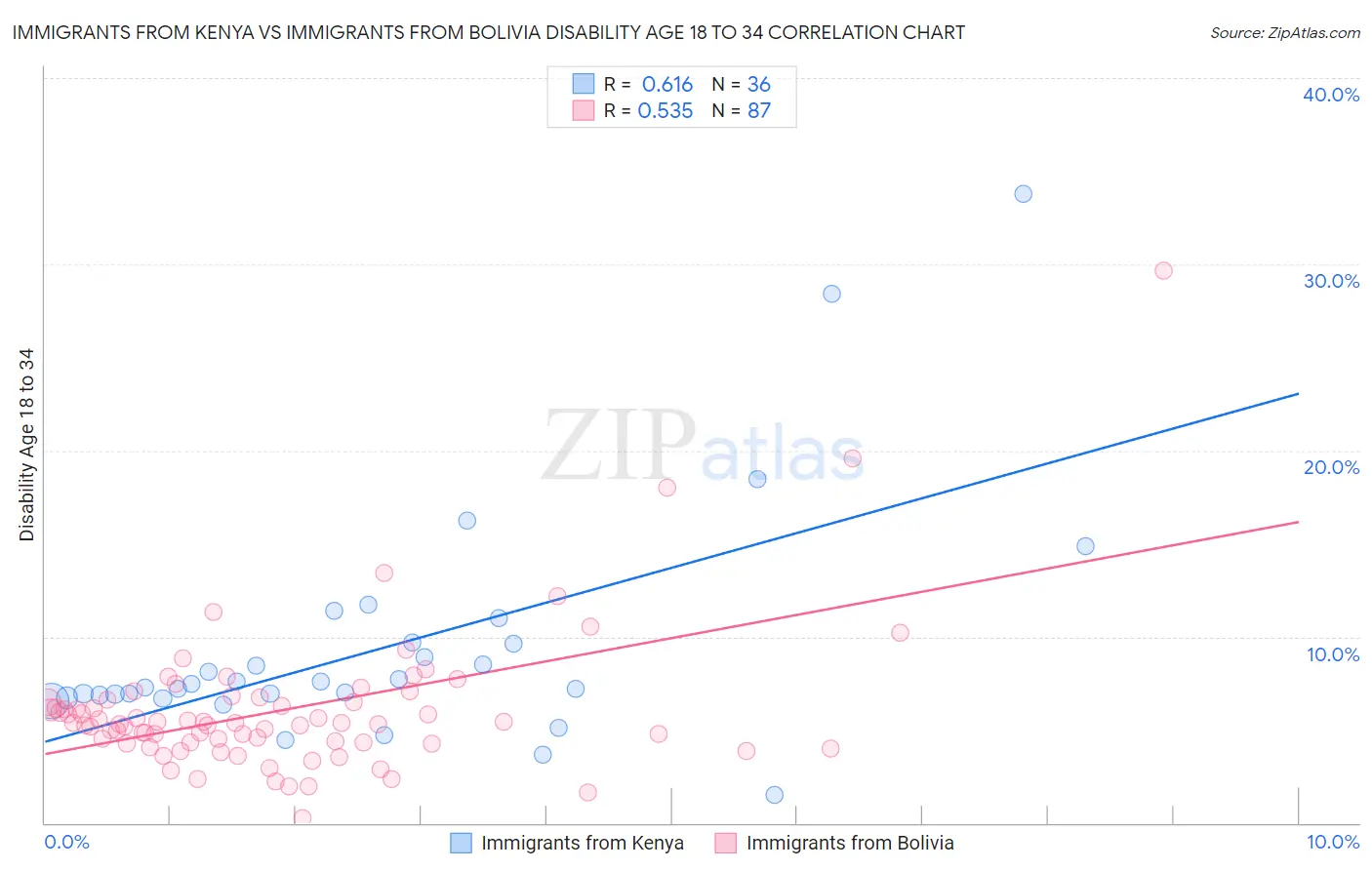 Immigrants from Kenya vs Immigrants from Bolivia Disability Age 18 to 34