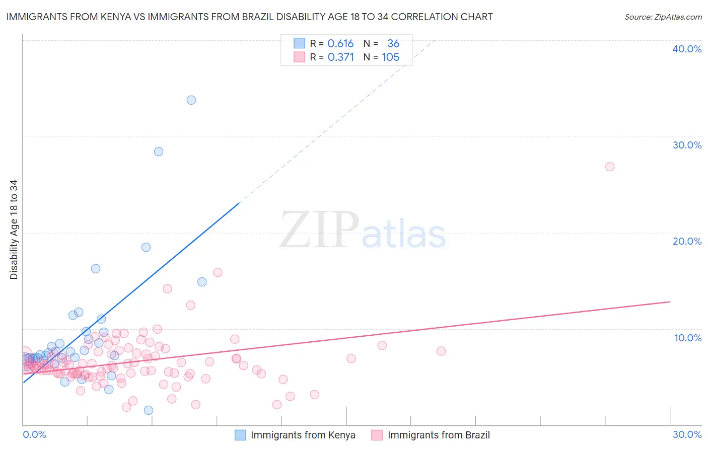 Immigrants from Kenya vs Immigrants from Brazil Disability Age 18 to 34