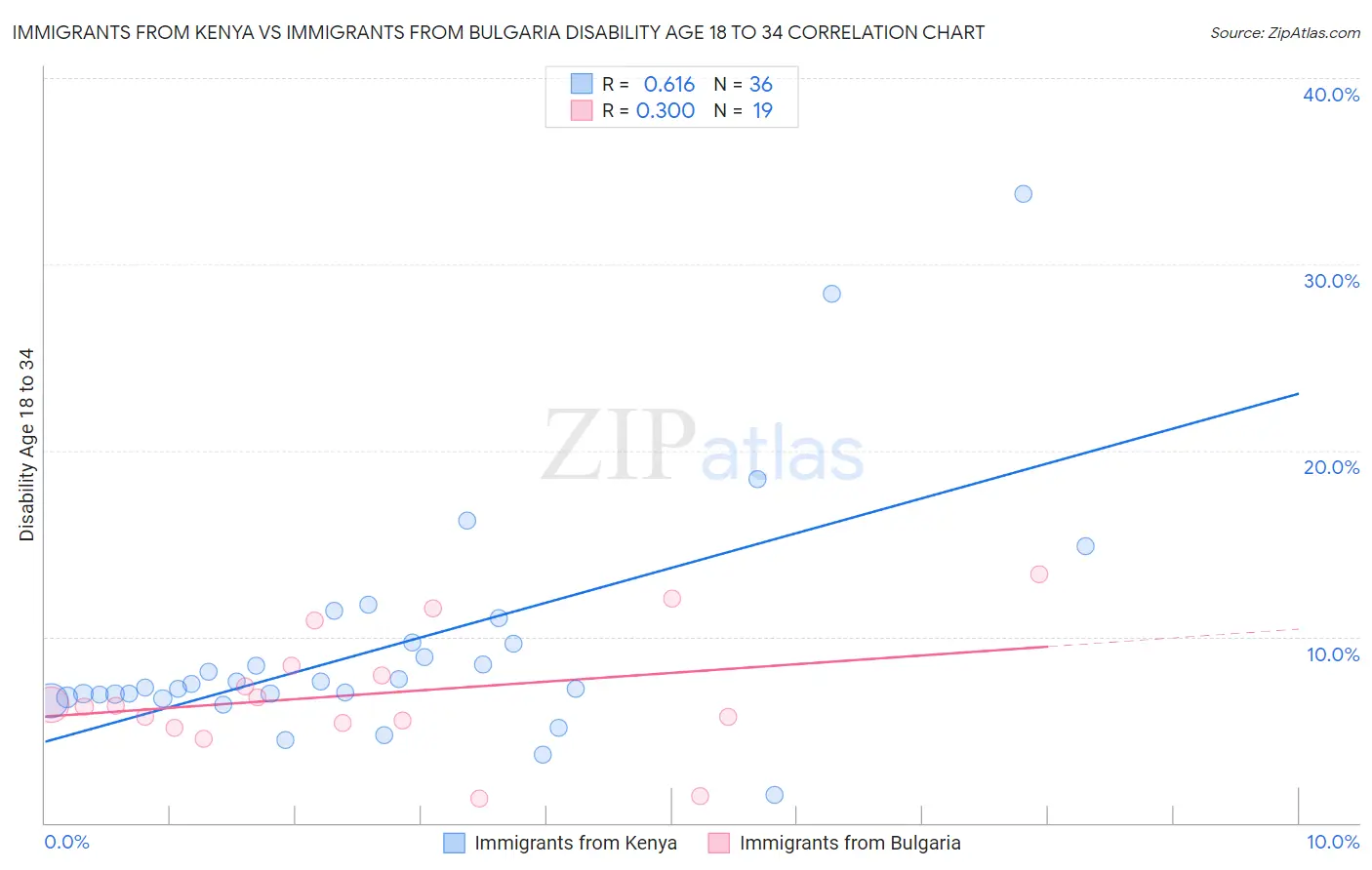 Immigrants from Kenya vs Immigrants from Bulgaria Disability Age 18 to 34