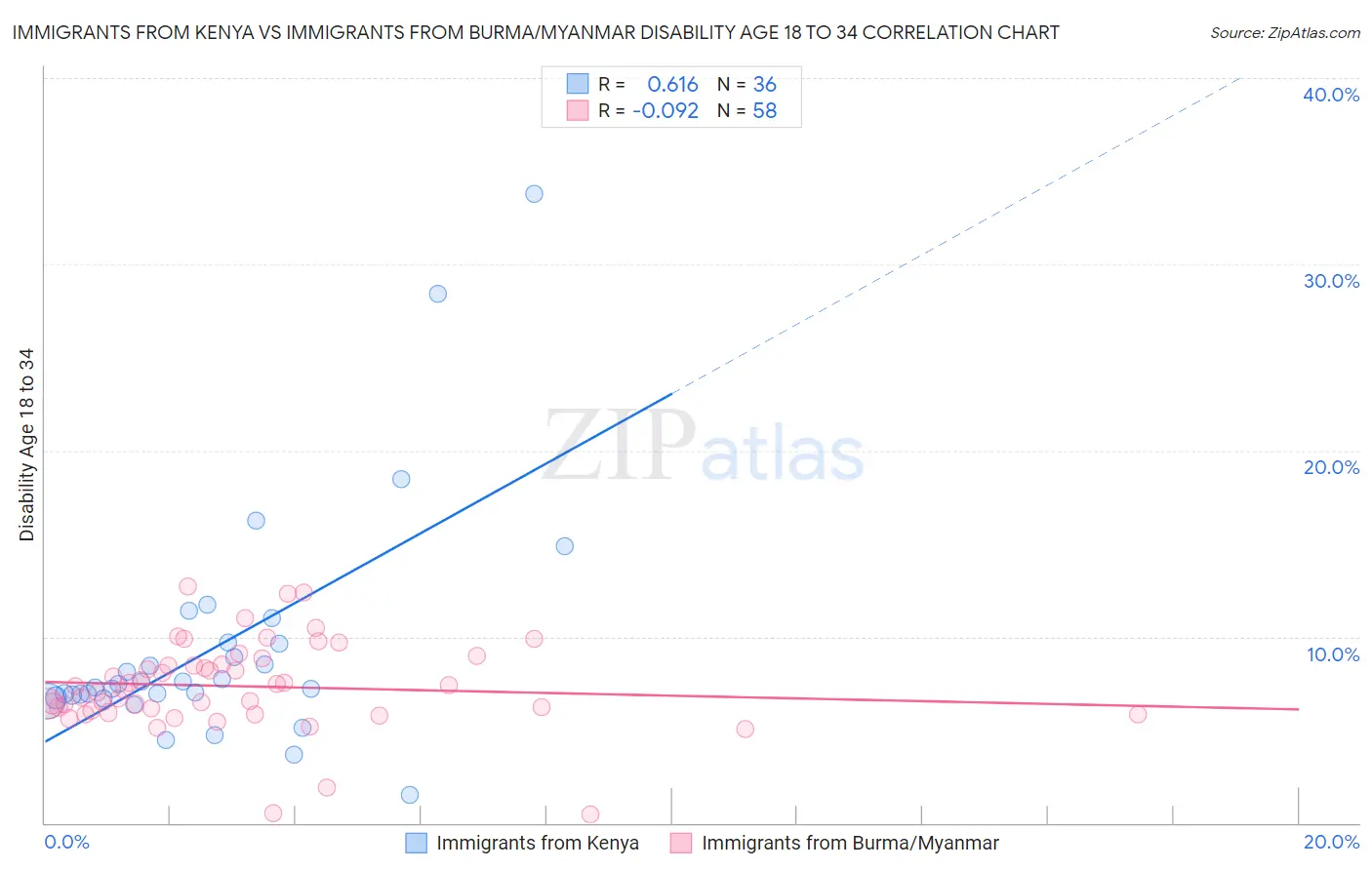 Immigrants from Kenya vs Immigrants from Burma/Myanmar Disability Age 18 to 34