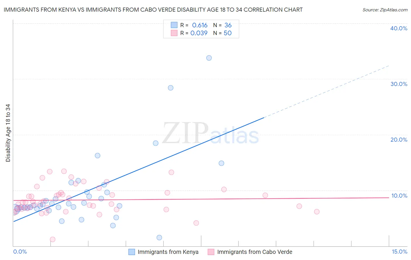 Immigrants from Kenya vs Immigrants from Cabo Verde Disability Age 18 to 34