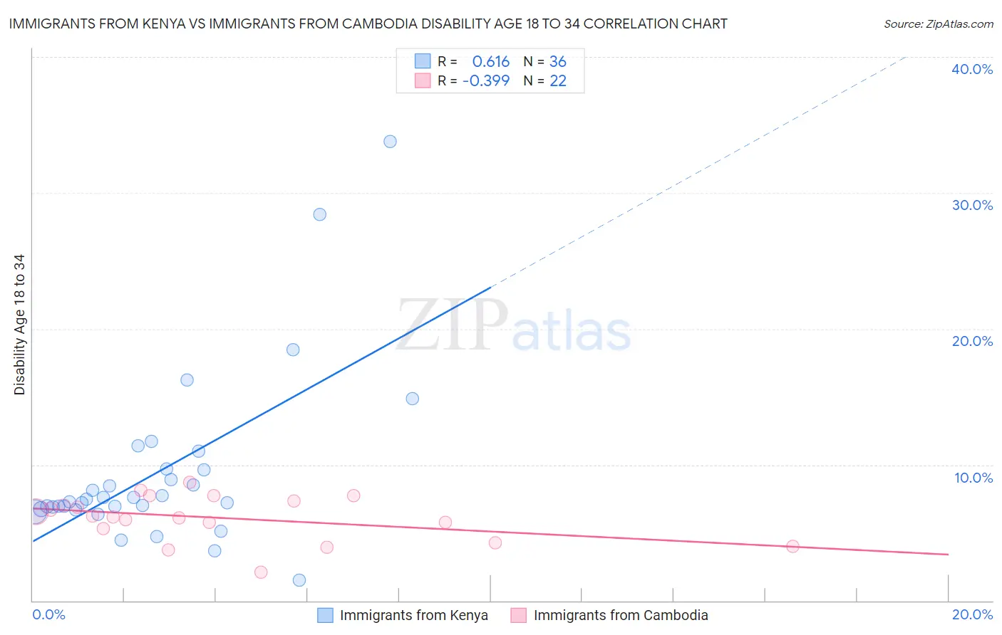 Immigrants from Kenya vs Immigrants from Cambodia Disability Age 18 to 34