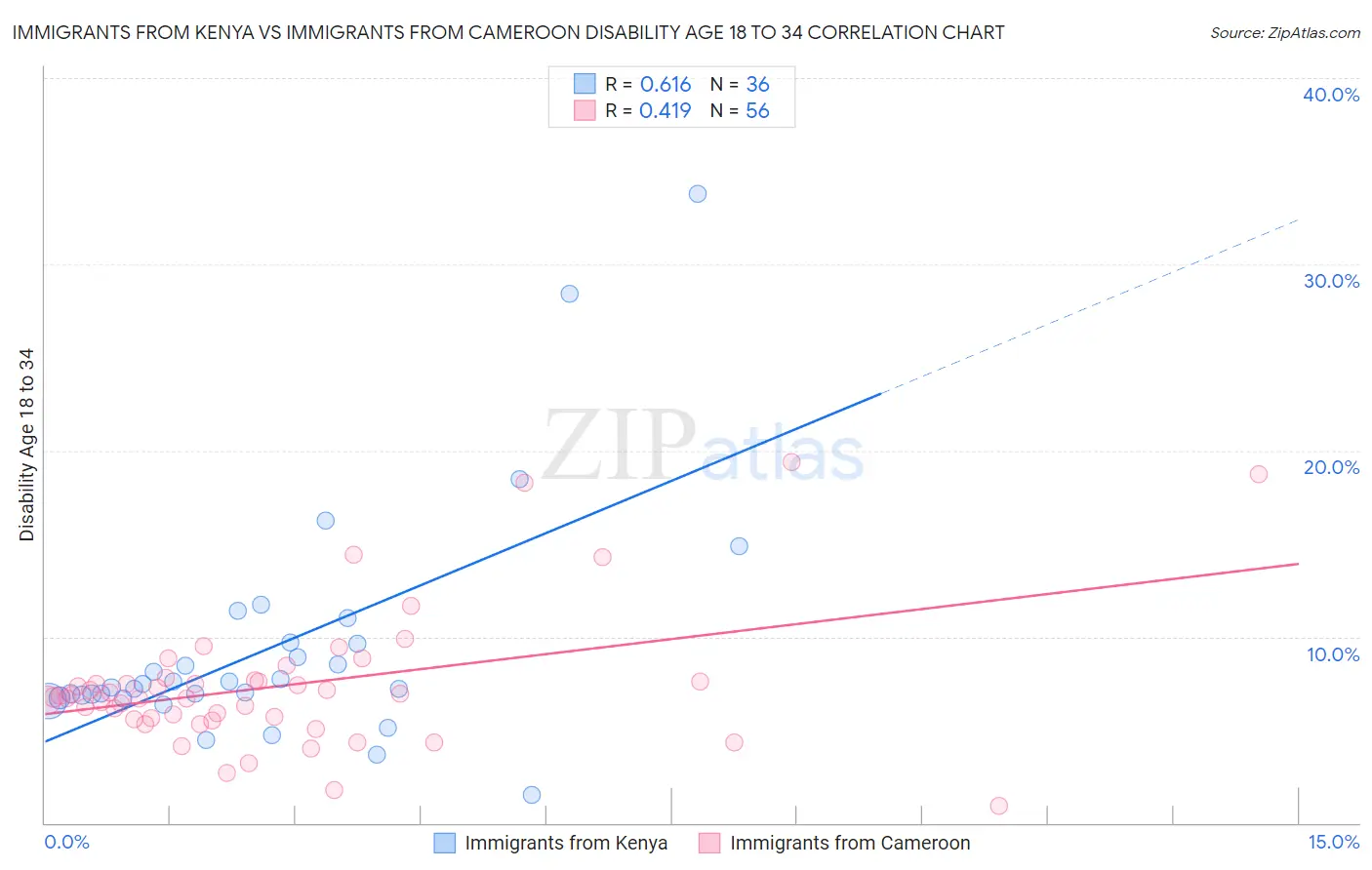 Immigrants from Kenya vs Immigrants from Cameroon Disability Age 18 to 34