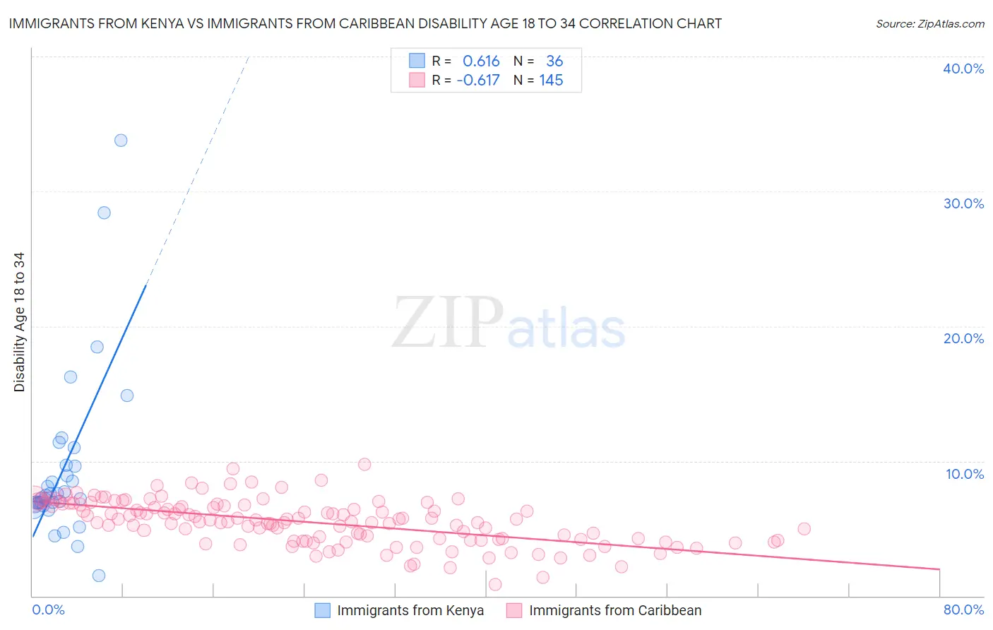 Immigrants from Kenya vs Immigrants from Caribbean Disability Age 18 to 34
