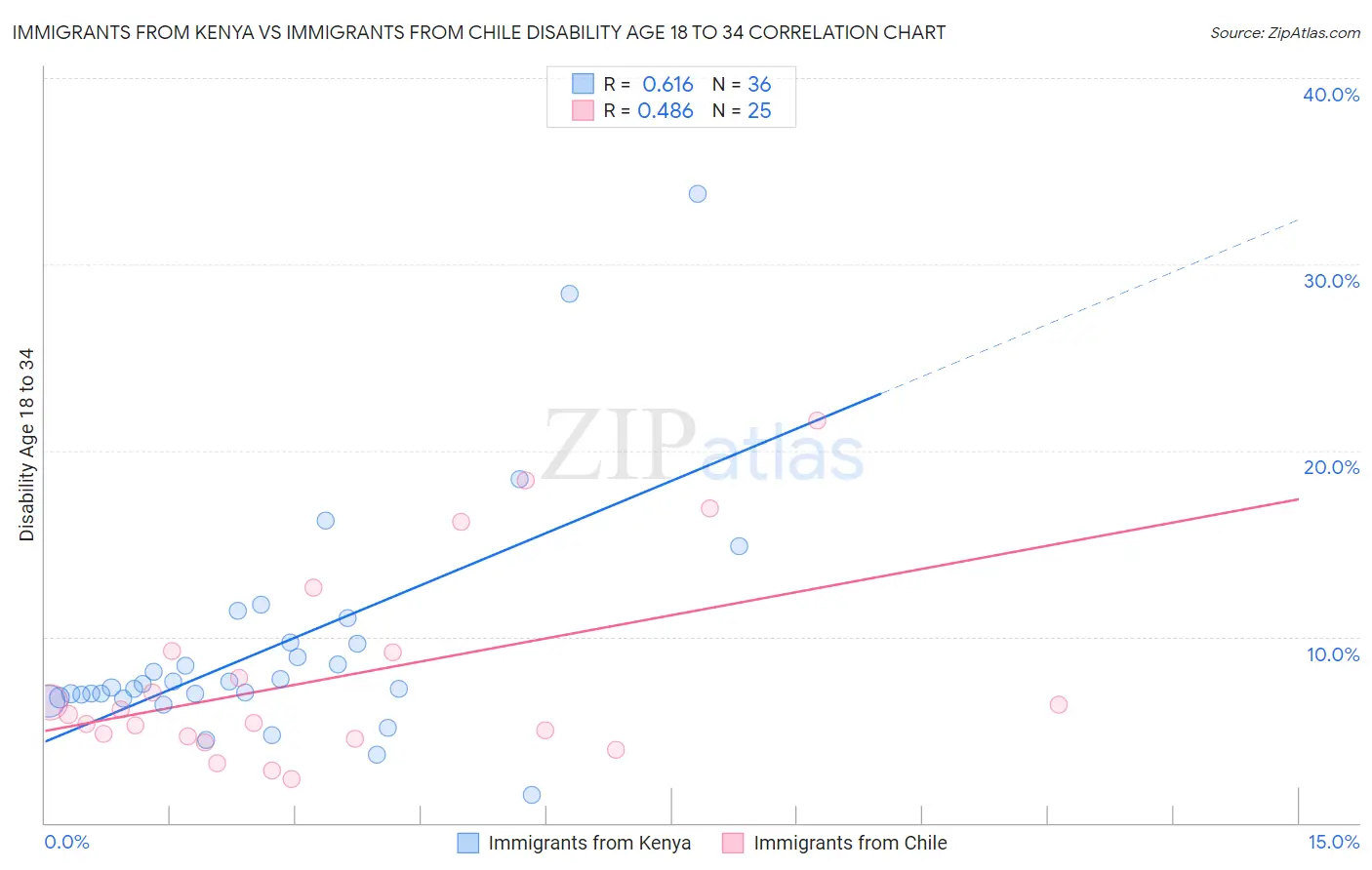 Immigrants from Kenya vs Immigrants from Chile Disability Age 18 to 34