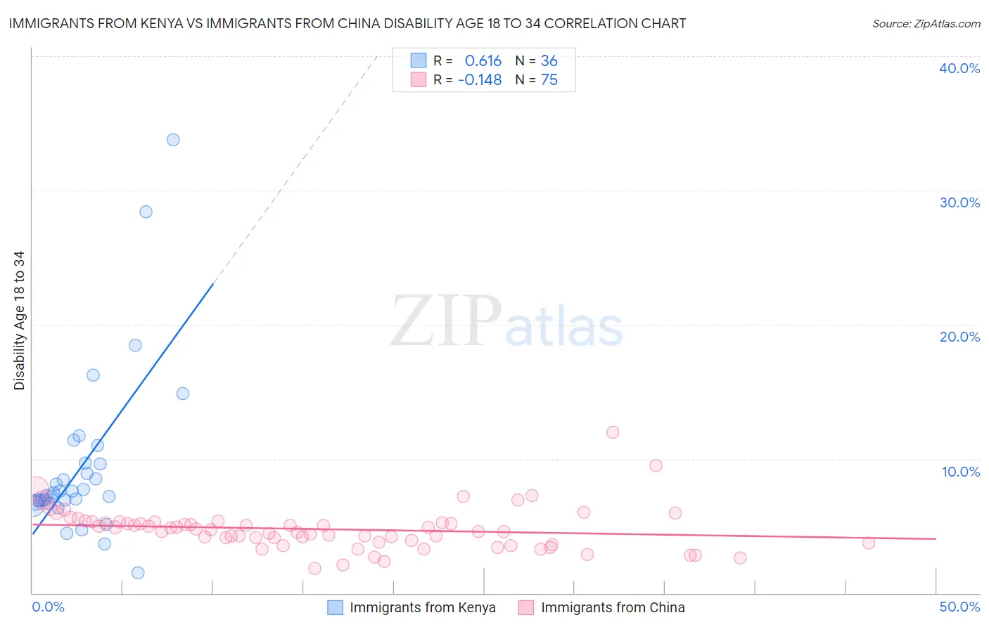 Immigrants from Kenya vs Immigrants from China Disability Age 18 to 34