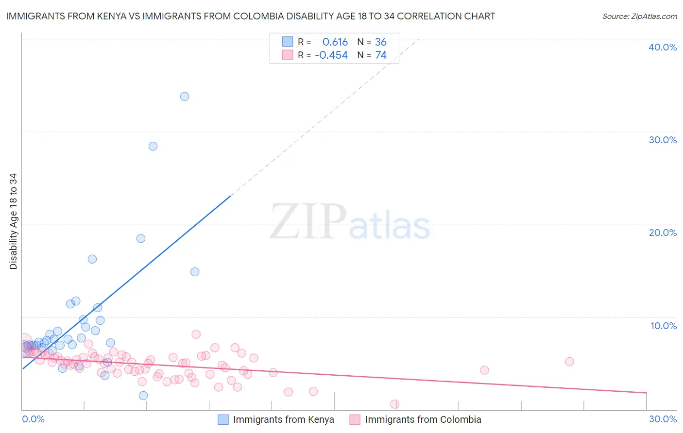 Immigrants from Kenya vs Immigrants from Colombia Disability Age 18 to 34