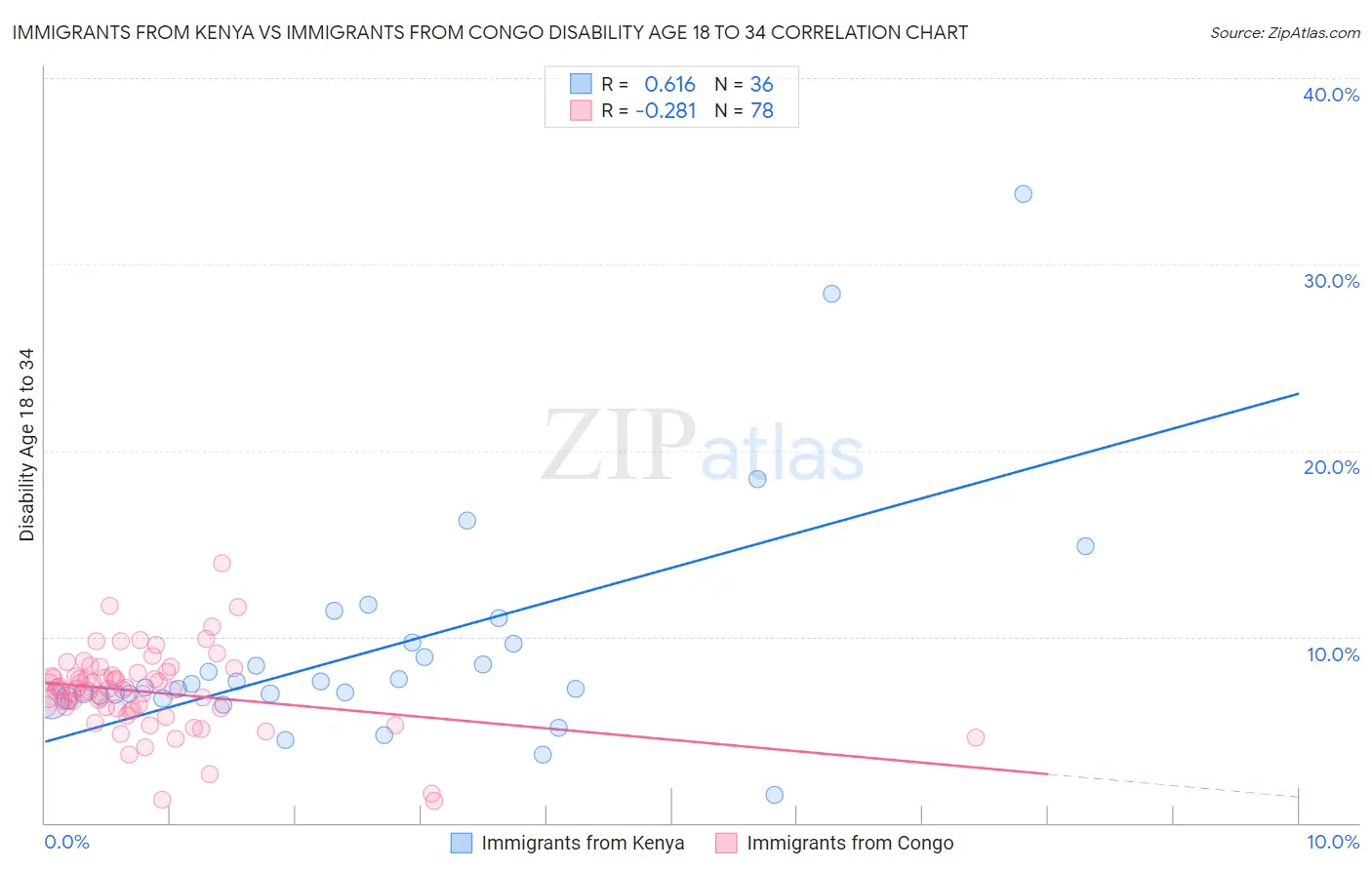 Immigrants from Kenya vs Immigrants from Congo Disability Age 18 to 34