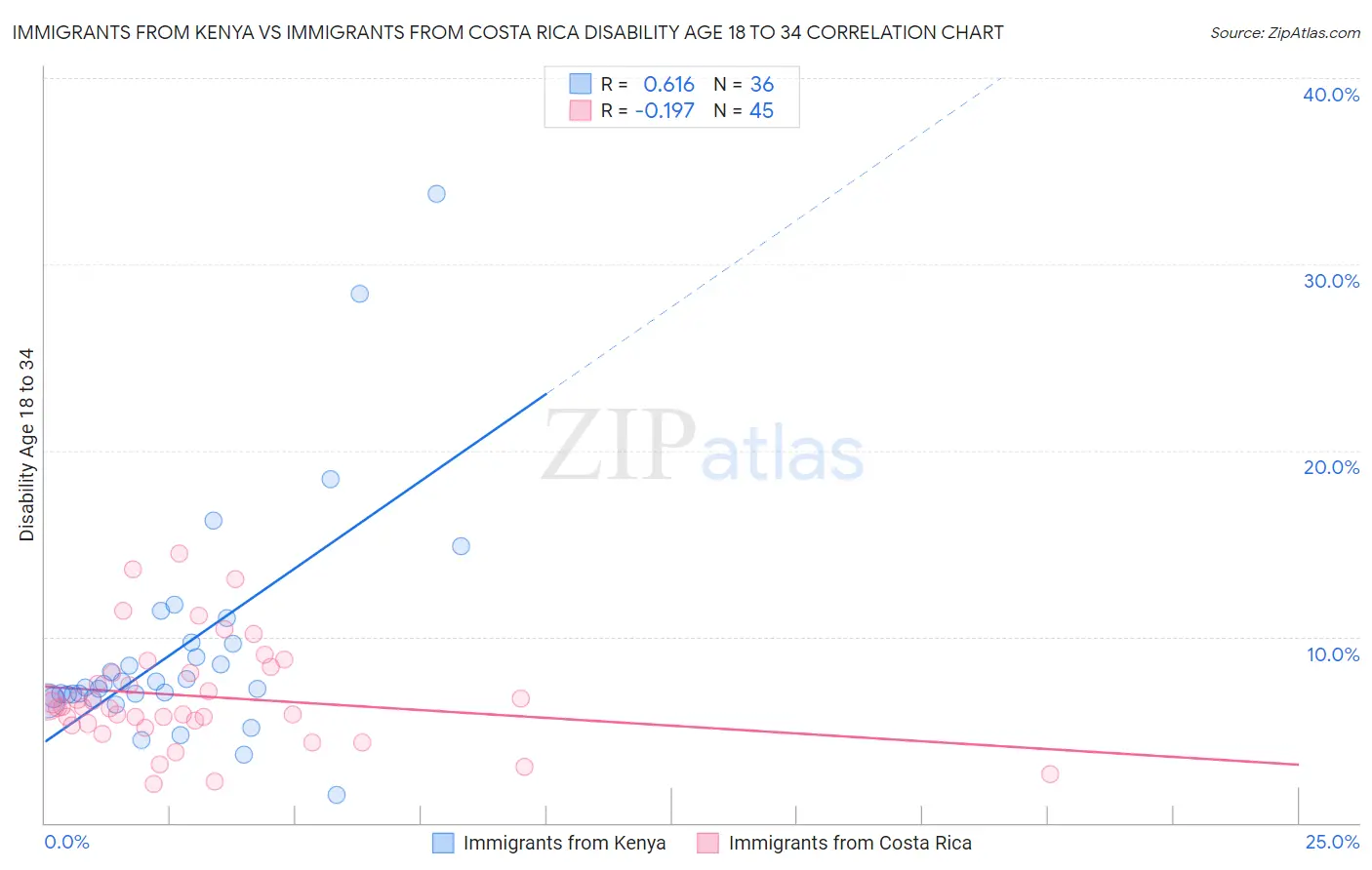 Immigrants from Kenya vs Immigrants from Costa Rica Disability Age 18 to 34