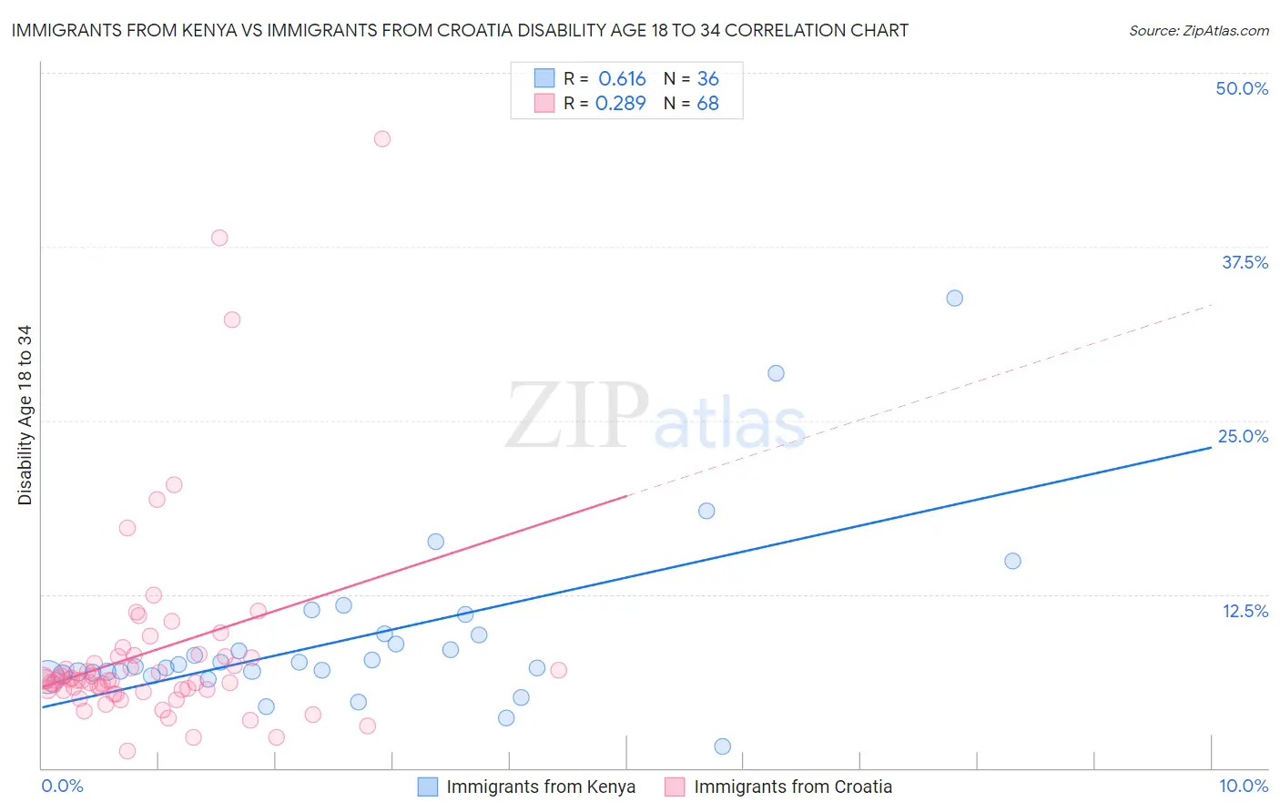 Immigrants from Kenya vs Immigrants from Croatia Disability Age 18 to 34