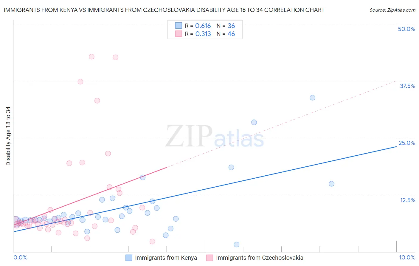 Immigrants from Kenya vs Immigrants from Czechoslovakia Disability Age 18 to 34