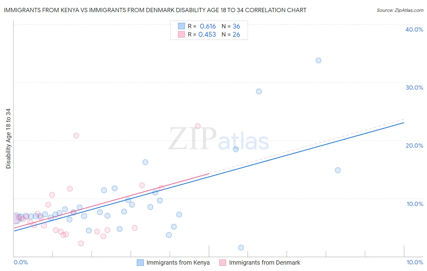 Immigrants from Kenya vs Immigrants from Denmark Disability Age 18 to 34