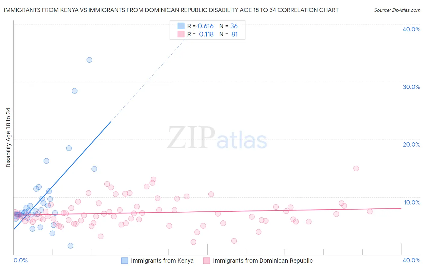 Immigrants from Kenya vs Immigrants from Dominican Republic Disability Age 18 to 34