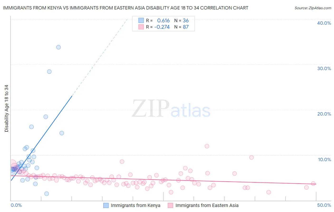 Immigrants from Kenya vs Immigrants from Eastern Asia Disability Age 18 to 34