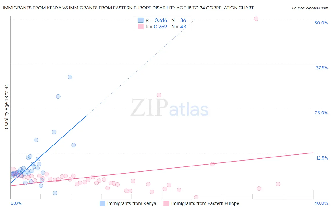 Immigrants from Kenya vs Immigrants from Eastern Europe Disability Age 18 to 34