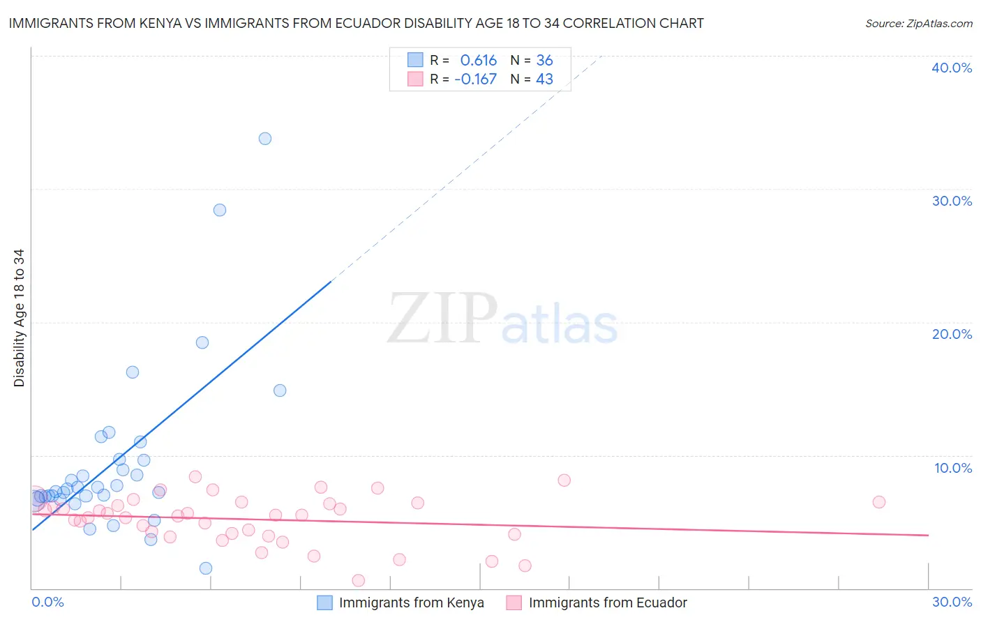 Immigrants from Kenya vs Immigrants from Ecuador Disability Age 18 to 34