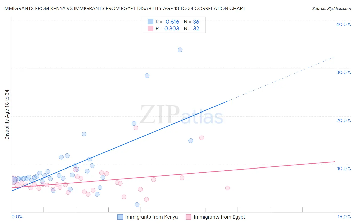 Immigrants from Kenya vs Immigrants from Egypt Disability Age 18 to 34
