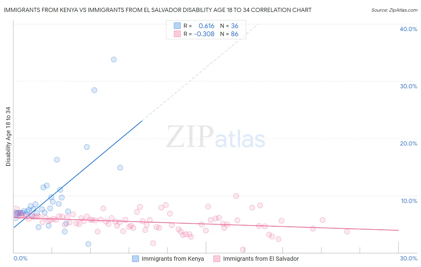 Immigrants from Kenya vs Immigrants from El Salvador Disability Age 18 to 34