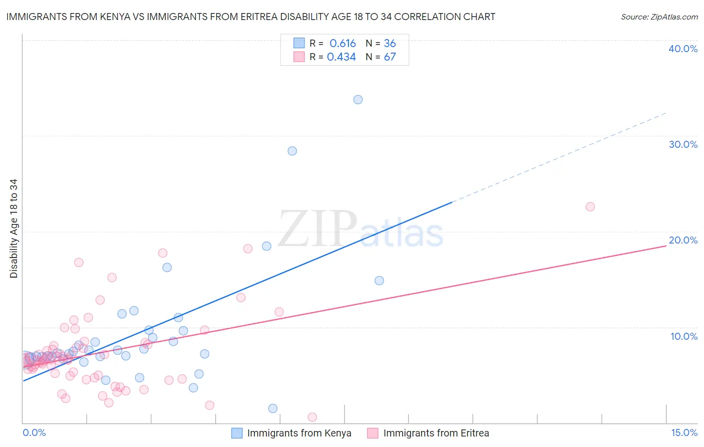 Immigrants from Kenya vs Immigrants from Eritrea Disability Age 18 to 34