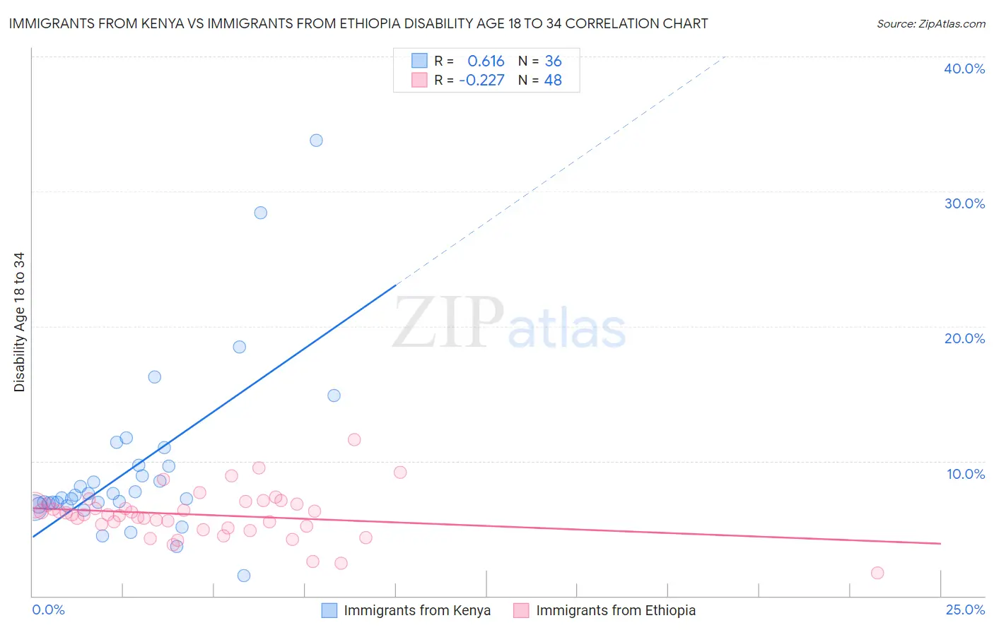 Immigrants from Kenya vs Immigrants from Ethiopia Disability Age 18 to 34