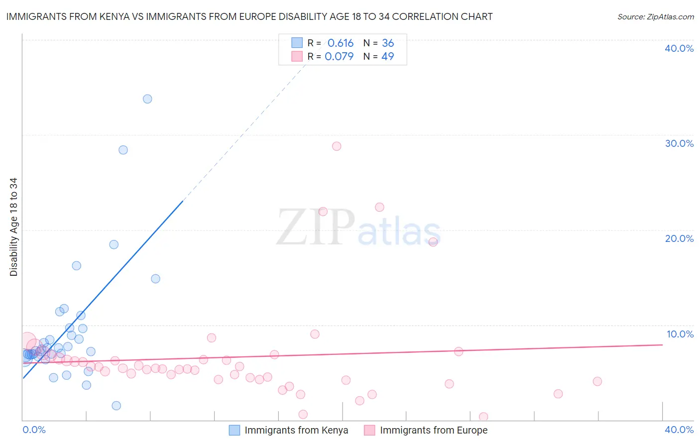 Immigrants from Kenya vs Immigrants from Europe Disability Age 18 to 34